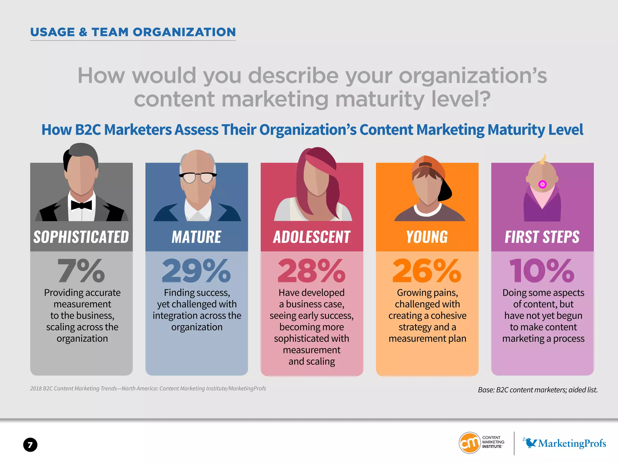 7
USAGE & TEAM ORGANIZATION
2018 B2C Content Marketing Trends—North America: Content Marketing Institute/MarketingProfs
How would you describe your organization’s
content marketing maturity level?
HowB2CMarketersAssessTheirOrganization’sContentMarketingMaturityLevel
SOPHISTICATED MATURE ADOLESCENT YOUNG FIRST STEPS
7% 29% 28% 26% 10%Providing accurate
measurement
to the business,
scaling across the
organization
Finding success,
yet challenged with
integration across the
organization
Have developed
a business case,
seeing early success,
becoming more
sophisticated with
measurement
and scaling
Growing pains,
challenged with
creating a cohesive
strategy and a
measurement plan
Doing some aspects
of content, but
have not yet begun
to make content
marketing a process
Base: B2C content marketers; aided list.
 
