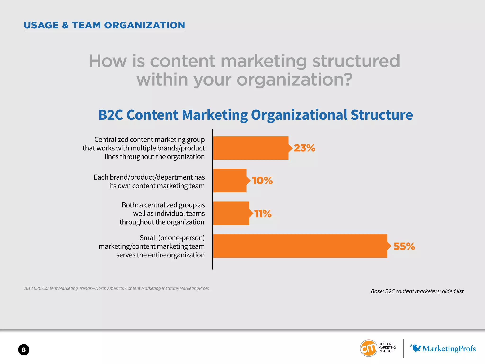 8
USAGE & TEAM ORGANIZATION
2018 B2C Content Marketing Trends—North America: Content Marketing Institute/MarketingProfs
How is content marketing structured
within your organization?
Base: B2C content marketers; aided list.
B2C Content Marketing Organizational Structure
23%
10%
11%
55%
Centralized content marketing group
that works with multiple brands/product
lines throughout the organization
Each brand/product/department has
its own content marketing team
Both: a centralized group as
well as individual teams
throughout the organization
Small (or one-person)
marketing/content marketing team
serves the entire organization
 