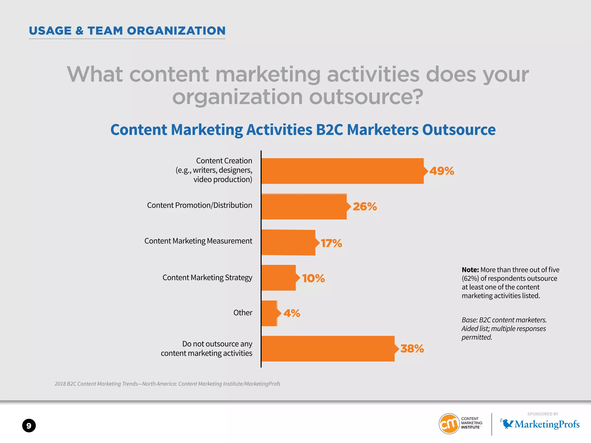 9
USAGE & TEAM ORGANIZATION
2018 B2C Content Marketing Trends—North America: Content Marketing Institute/MarketingProfs
What content marketing activities does your
organization outsource?
Content Marketing Activities B2C Marketers Outsource
49%
26%
17%
10%
4%
Content Creation
(e.g., writers, designers,
video production)
Do not outsource any
content marketing activities
Content Promotion/Distribution
Content Marketing Measurement
Content Marketing Strategy
Other
38%
Note: More than three out of five
(62%) of respondents outsource
at least one of the content
marketing activities listed.
Base: B2C content marketers.
Aided list; multiple responses
permitted.
SPONSORED BY
 