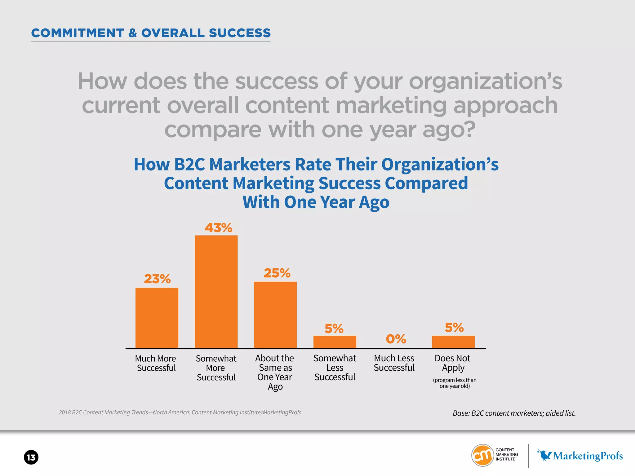 13
2018 B2C Content Marketing Trends—North America: Content Marketing Institute/MarketingProfs
COMMITMENT & OVERALL SUCCESS
How does the success of your organization’s
current overall content marketing approach
compare with one year ago?
Base: B2C content marketers; aided list.
How B2C Marketers Rate Their Organization’s
Content Marketing Success Compared
With One Year Ago
23%
43%
25%
5%
0%
5%
Much More
Successful
Somewhat
More
Successful
About the
Same as
One Year
Ago
Somewhat
Less
Successful
Much Less
Successful
Does Not
Apply
(program less than
one year old)
 