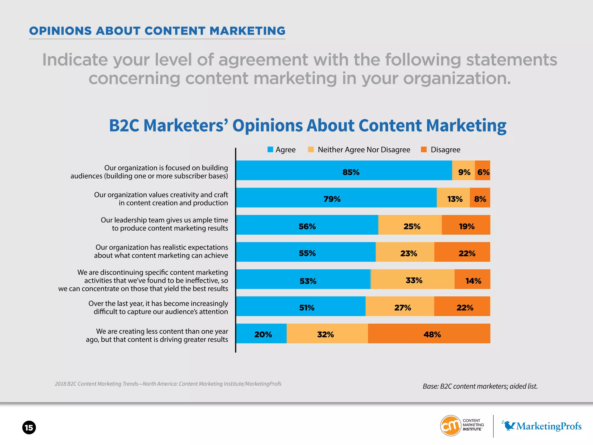 15
OPINIONS ABOUT CONTENT MARKETING
2018 B2C Content Marketing Trends—North America: Content Marketing Institute/MarketingProfs
Indicate your level of agreement with the following statements
concerning content marketing in your organization.
Base: B2C content marketers; aided list.
B2C Marketers’ Opinions About Content Marketing
85% 9% 6%
79% 13% 8%
56% 25% 19%
14%
22%23%
33%
55%
53%
51% 27% 22%
20% 32% 48%
Our organization is focused on building
audiences (building one or more subscriber bases)
Our organization values creativity and craft
in content creation and production
Our leadership team gives us ample time
to produce content marketing results
Our organization has realistic expectations
about what content marketing can achieve
We are discontinuing specific content marketing
activities that we’ve found to be ineffective, so
we can concentrate on those that yield the best results
Over the last year, it has become increasingly
difficult to capture our audience’s attention
We are creating less content than one year
ago, but that content is driving greater results
■ Agree ■ Neither Agree Nor Disagree ■ Disagree
 