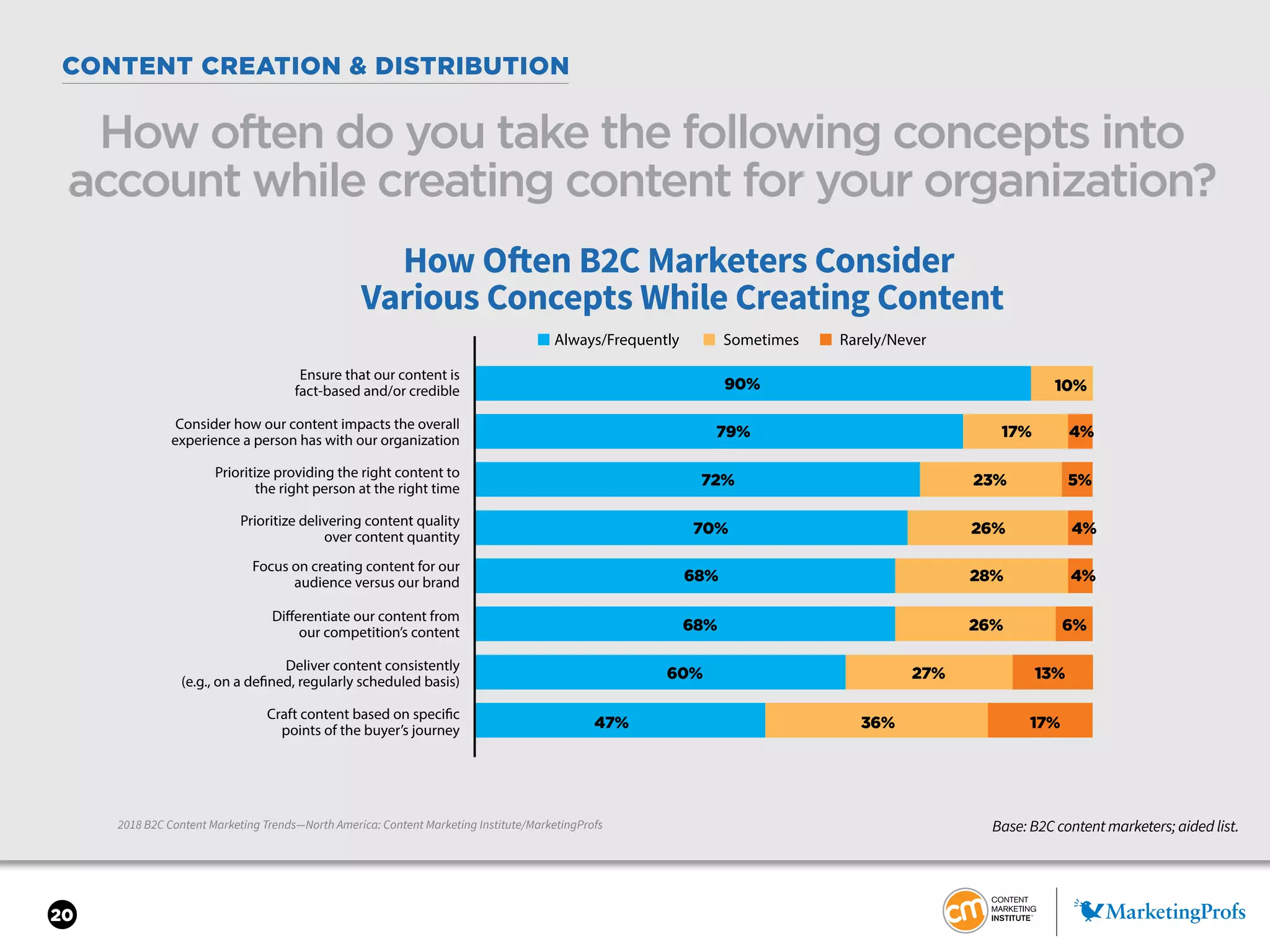 20
CONTENT CREATION & DISTRIBUTION
2018 B2C Content Marketing Trends—North America: Content Marketing Institute/MarketingProfs
How often do you take the following concepts into
account while creating content for your organization?
Base: B2C content marketers; aided list.
How Often B2C Marketers Consider
Various Concepts While Creating Content
90%
79%
72%
70%
68%
68%
60%
47% 36% 17%
27% 13%
26% 6%
28% 4%
26% 4%
17%
23% 5%
4%
10%
Ensure that our content is
fact-based and/or credible
Consider how our content impacts the overall
experience a person has with our organization
Prioritize delivering content quality
over content quantity
Focus on creating content for our
audience versus our brand
Differentiate our content from
our competition’s content
Prioritize providing the right content to
the right person at the right time
Deliver content consistently
(e.g., on a defined, regularly scheduled basis)
Craft content based on specific
points of the buyer’s journey
■ Always/Frequently ■ Sometimes ■ Rarely/Never
 