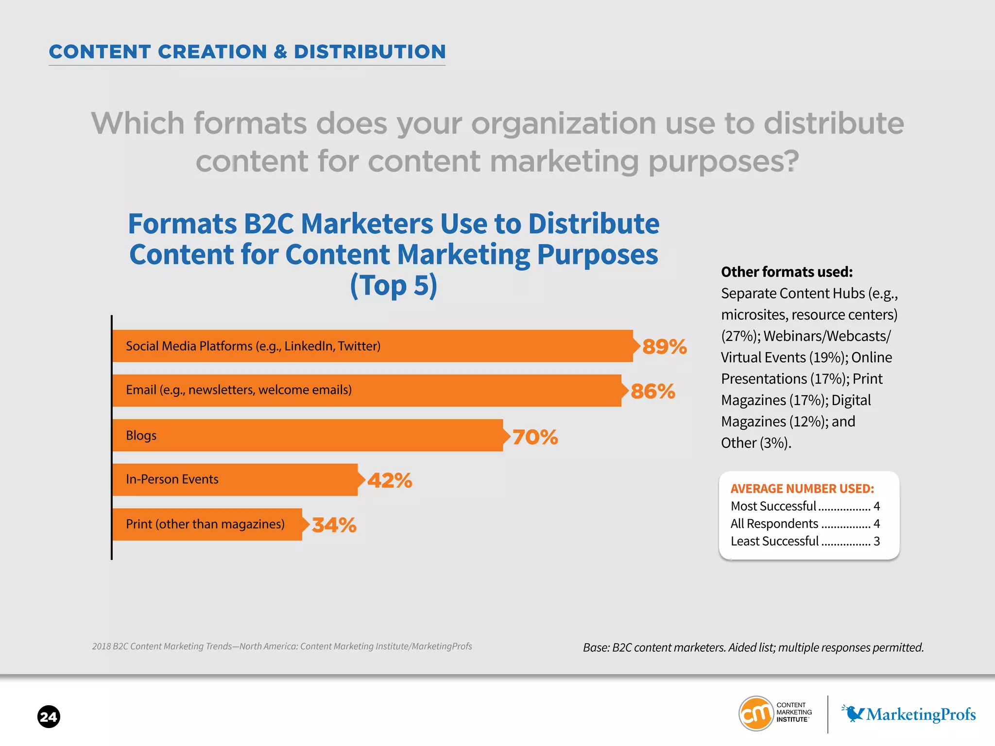 24
CONTENT CREATION & DISTRIBUTION
2018 B2C Content Marketing Trends—North America: Content Marketing Institute/MarketingProfs Base: B2C content marketers. Aided list; multiple responses permitted.
Which formats does your organization use to distribute
content for content marketing purposes?
Other formats used:
Separate Content Hubs (e.g.,
microsites, resource centers)
(27%); Webinars/Webcasts/
Virtual Events (19%); Online
Presentations (17%); Print
Magazines (17%); Digital
Magazines (12%); and
Other (3%).
Formats B2C Marketers Use to Distribute
Content for Content Marketing Purposes
(Top 5)
89%
In-Person Events
Print (other than magazines)
Blogs
Social Media Platforms (e.g., LinkedIn, Twitter)
Email (e.g., newsletters, welcome emails) 86%
70%
34%
42% AVERAGE NUMBER USED:
Most Successful.................. 4
All Respondents................. 4
Least Successful................. 3
 