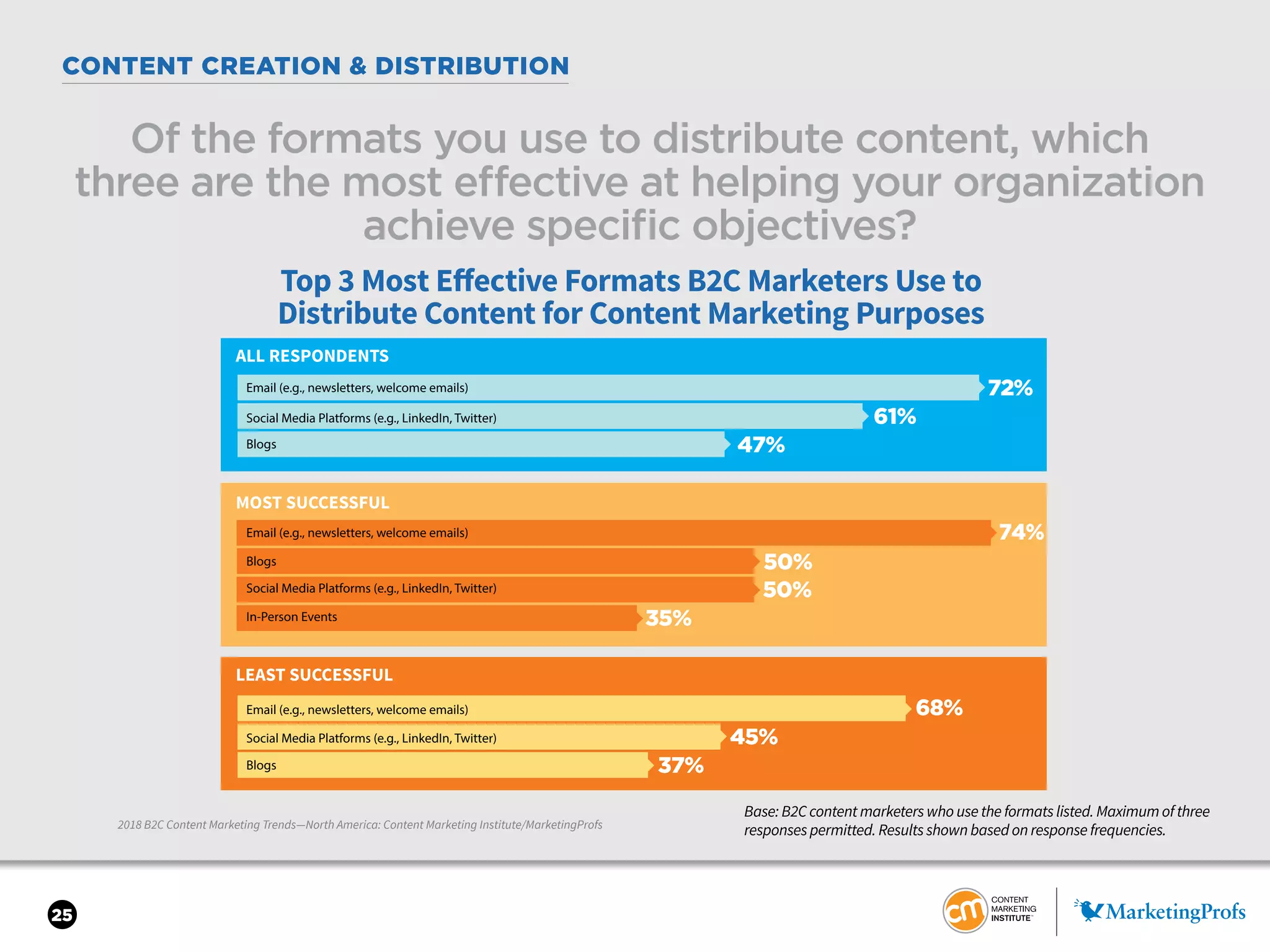 25
CONTENT CREATION & DISTRIBUTION
2018 B2C Content Marketing Trends—North America: Content Marketing Institute/MarketingProfs
Of the formats you use to distribute content, which
three are the most effective at helping your organization
achieve specific objectives?
Base: B2C content marketers who use the formats listed. Maximum of three
responses permitted. Results shown based on response frequencies.
Top 3 Most Eﬀective Formats B2C Marketers Use to
Distribute Content for Content Marketing Purposes
ALL RESPONDENTS
MOST SUCCESSFUL
LEAST SUCCESSFUL
Email (e.g., newsletters, welcome emails)
Blogs
Social Media Platforms (e.g., LinkedIn, Twitter)
Email (e.g., newsletters, welcome emails)
Blogs
Social Media Platforms (e.g., LinkedIn, Twitter)
Email (e.g., newsletters, welcome emails)
Social Media Platforms (e.g., LinkedIn, Twitter)
Blogs
72%
74%
68%
45%
37%
50%
50%
In-Person Events 35%
61%
47%
 