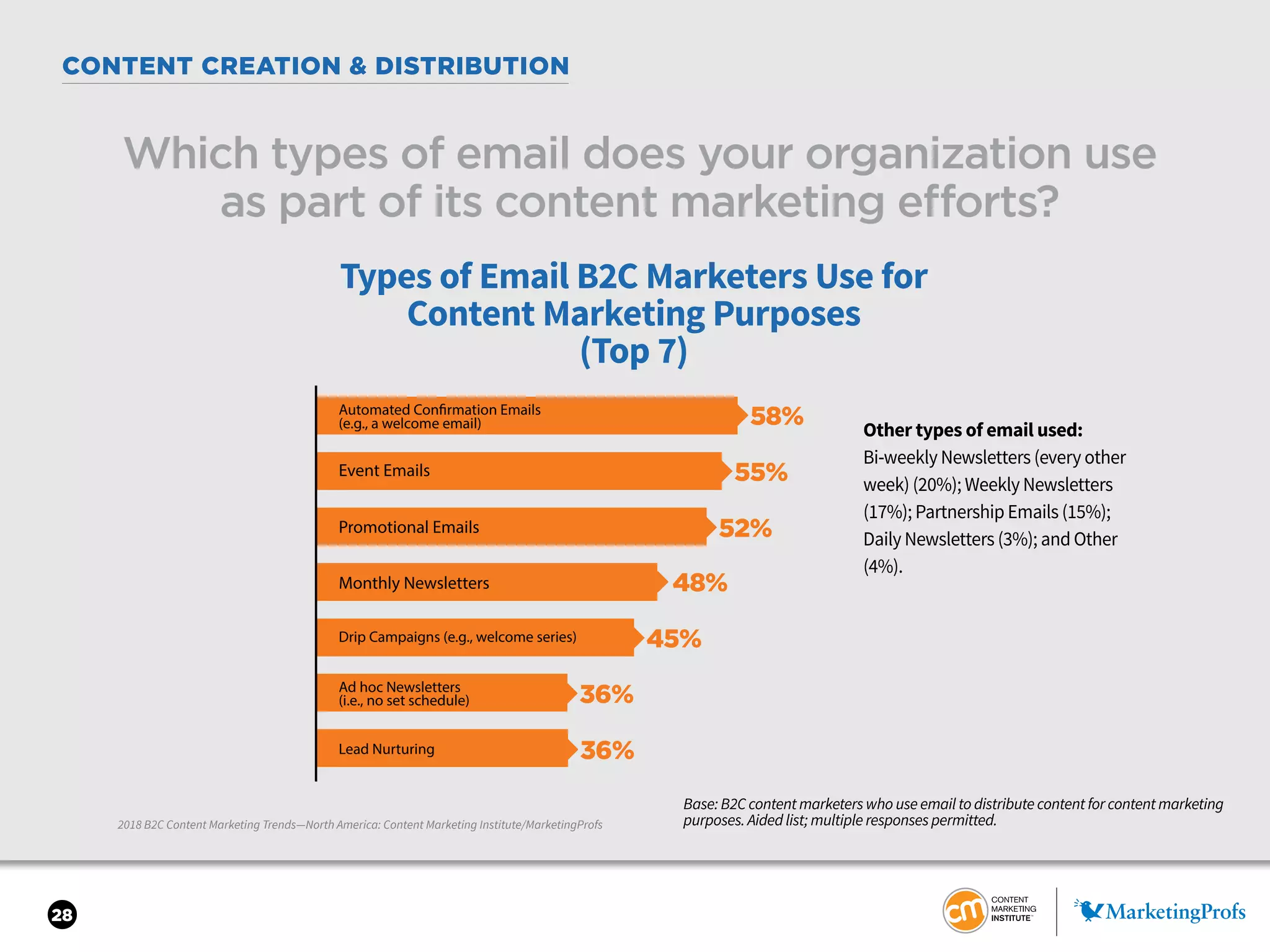 28
CONTENT CREATION & DISTRIBUTION
2018 B2C Content Marketing Trends—North America: Content Marketing Institute/MarketingProfs
Which types of email does your organization use
as part of its content marketing efforts?
Base: B2C content marketers who use email to distribute content for content marketing
purposes. Aided list; multiple responses permitted.
58%
55%
52%
48%
45%
36%
36%
Types of Email B2C Marketers Use for
Content Marketing Purposes
(Top 7)
Lead Nurturing
Automated Confirmation Emails
(e.g., a welcome email)
Ad hoc Newsletters
(i.e., no set schedule)
Drip Campaigns (e.g., welcome series)
Promotional Emails
Event Emails
Monthly Newsletters
Other types of email used:
Bi-weekly Newsletters (every other
week) (20%); Weekly Newsletters
(17%); Partnership Emails (15%);
Daily Newsletters (3%); and Other
(4%).
 