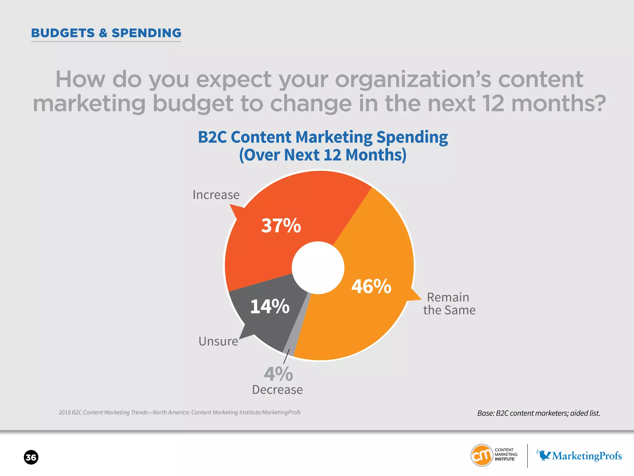36
BUDGETS & SPENDING
2018 B2C Content Marketing Trends—North America: Content Marketing Institute/MarketingProfs
How do you expect your organization’s content
marketing budget to change in the next 12 months?
Base: B2C content marketers; aided list.
46%
4%
14%
37%
B2C Content Marketing Spending
(Over Next 12 Months)
Increase
Remain
the Same
Decrease
Unsure
 