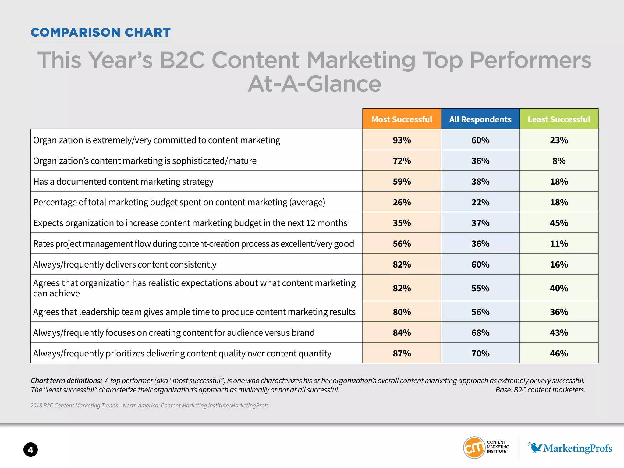 4
COMPARISON CHART
Most Successful All Respondents Least Successful
Organization is extremely/very committed to content marketing 93% 60% 23%
Organization’s content marketing is sophisticated/mature	 72% 36% 8%
Has a documented content marketing strategy 59% 38% 18%
Percentage of total marketing budget spent on content marketing (average) 26% 22% 18%
Expects organization to increase content marketing budget in the next 12 months 35% 37% 45%
Ratesprojectmanagementflowduringcontent-creationprocessasexcellent/verygood 56% 36% 11%
Always/frequently delivers content consistently 82% 60% 16%
Agrees that organization has realistic expectations about what content marketing
can achieve
82% 55% 40%
Agrees that leadership team gives ample time to produce content marketing results 80% 56% 36%
Always/frequently focuses on creating content for audience versus brand 84% 68% 43%
Always/frequently prioritizes delivering content quality over content quantity 87% 70% 46%
This Year’s B2C Content Marketing Top Performers
At-A-Glance
2018 B2C Content Marketing Trends—North America: Content Marketing Institute/MarketingProfs
Chart term definitions: A top performer (aka “most successful”) is one who characterizes his or her organization’s overall content marketing approach as extremely or very successful.
The “least successful” characterize their organization’s approach as minimally or not at all successful. 							 Base: B2C content marketers.
 