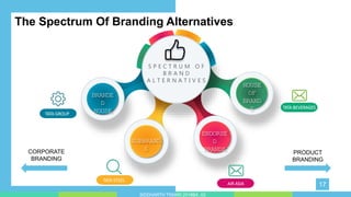 The Spectrum Of Branding Alternatives
17
BRANDE
D
HOUSE
S P E C T R U M O F
B R A N D
A L T E R N A T I V E S
TATA GROUP
SUBBRAND
S
TATA STEEL
ENDORSE
D
BRANDS
AIR ASIA
HOUSE
OF
BRAND
S TATA BEVERAGES
CORPORATE
BRANDING
PRODUCT
BRANDING
SIDDHARTH TIWARI 2018BA_03
 