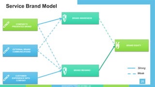 Service Brand Model
26
BRAND EQUITY
BRAND AWARENESS
BRAND MEANING
EXTERNAL BRAND
COMMUNICATIONS
CUSTOMER
EXPERIENCE WITH
COMPANY
Strong
Weak
SIDDHARTH TIWARI 2018BA_03
 