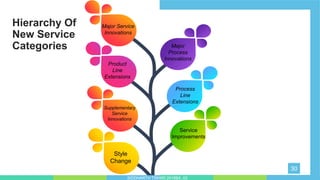 Hierarchy Of
New Service
Categories
30
Style
Change
Product
Line
Extensions
Major
Process
Innovations
Process
Line
Extensions
Service
Improvements
Supplementary
Service
Innovations
Major Service
Innovations
SIDDHARTH TIWARI 2018BA_03
 