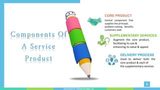 tinyppt.com
designed by
Central component that
supplies the principal,
problem-solving benefits
customers seek
CORE PRODUCT
Augment the core product,
facilitating its use &
enhancing its value & appeal
SUPPLEMENTARY SERVICES
Used to deliver both the
core product & each of
the supplementary services
DELIVERY PROCESS
Components Of
A Service
Product
8
SIDDHARTH TIWARI 2018BA_03
 