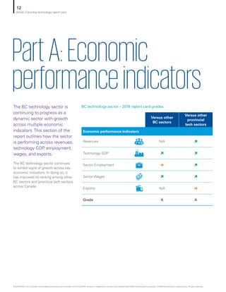 Versus other
BC sectors
Versus other
provincial
tech sectors
Economic performance indicators
Revenues N/A ì
Technology GDP ì ì
Sector Employment è ì
Sector Wages ì ì
Exports N/A è
Grade A A
The BC technology sector is
continuing to progress as a
dynamic sector with growth
across multiple economic
indicators.This section of the
report outlines how the sector
is performing across revenues,
technology GDP, employment,
wages, and exports.
The BC technology sector continues
to exhibit signs of growth across key
economic indicators. In doing so, it
has improved its ranking among other
BC sectors and provincial tech sectors
across Canada.
PartA:Economic
performanceindicators
BC technology sector – 2018 report card grades
12
British Columbia technology report card
© 2018 KPMG LLP, a Canadian limited liability partnership and a member firm of the KPMG network of independent member firms affiliated with KPMG International Cooperative (“KPMG International”), a Swiss entity. All rights reserved.
 