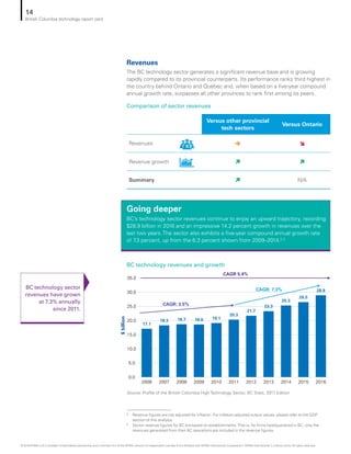 Versus other provincial
tech sectors
Versus Ontario
Revenues è î
Revenue growth ì ì
Summary ì N/A
BC technology sector
revenues have grown
at 7.3% annually
since 2011.
Revenues
The BC technology sector generates a significant revenue base and is growing
rapidly compared to its provincial counterparts. Its performance ranks third highest in
the country behind Ontario and Québec and, when based on a five-year compound
annual growth rate, surpasses all other provinces to rank first among its peers.
BC technology revenues and growth
Source: Profile of the British Columbia High Technology Sector, BC Stats, 2017 Edition
Comparison of sector revenues
Going deeper
BC’s technology sector revenues continue to enjoy an upward trajectory, recording
$28.9 billion in 2016 and an impressive 14.2 percent growth in revenues over the
last two years. The sector also exhibits a five-year compound annual growth rate
of 7.3 percent, up from the 6.3 percent shown from 2009–2014.2, 3
17.1
18.3 18.7 18.6 19.1
20.3
21.7
23.3
25.3
26.5
28.9
$billion
0.0
5.0
10.0
15.0
20.0
25.0
30.0
35.0
CAGR 5.4%
2006 2007 2008 2009 2010 2011 2012 2013 2014 2015 2016
CAGR: 3.5%
CAGR: 7.3%
2	 Revenue figures are not adjusted for inflation. For inflation-adjusted output values, please refer to the GDP
section of this analysis.
3	 Sector revenue figures for BC are based on establishments.That is, for firms headquartered in BC, only the
revenues generated from their BC operations are included in the revenue figures.
14
British Columbia technology report card
© 2018 KPMG LLP, a Canadian limited liability partnership and a member firm of the KPMG network of independent member firms affiliated with KPMG International Cooperative (“KPMG International”), a Swiss entity. All rights reserved.
 