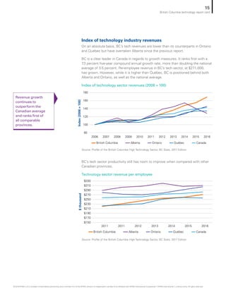 Index of technology sector revenues (2006 = 100)
Index of technology industry revenues
On an absolute basis, BC’s tech revenues are lower than its counterparts in Ontario
and Québec but have overtaken Alberta since the previous report.
BC is a clear leader in Canada in regards to growth measures. It ranks first with a
7.3 percent five-year compound annual growth rate, more than doubling the national
average of 3.5 percent. Per-employee revenue in BC’s tech sector, at $271,000,
has grown. However, while it is higher than Québec, BC is positioned behind both
Alberta and Ontario, as well as the national average.
Technology sector revenue per employee
BC’s tech sector productivity still has room to improve when compared with other
Canadian provinces.
Source: Profile of the British Columbia High Technology Sector, BC Stats, 2017 Edition
Source: Profile of the British Columbia High Technology Sector, BC Stats, 2017 Edition
Revenue growth
continues to
outperform the
Canadian average
and ranks first of
all comparable
provinces.
80
100
120
140
160
180
2006 2007 2008 2009 2010 2011 2012 2013 2014 2015 2016
Index(2006=100)
British Columbia Alberta Ontario Québec Canada
$150
$170
$190
$210
$230
$250
$270
$290
$310
$330
2011 2011 2012 2013 2014 2015 2016
British Columbia Alberta Ontario Québec Canada
$thousand
15
British Columbia technology report card
© 2018 KPMG LLP, a Canadian limited liability partnership and a member firm of the KPMG network of independent member firms affiliated with KPMG International Cooperative (“KPMG International”), a Swiss entity. All rights reserved.
 
