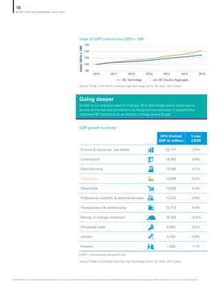 Going deeper
Similar to our previous report’s findings, BC’s technology sector continues to
be one of the top five contributors to the provincial economy. It outperforms
traditional BC sectors such as forestry, mining, and oil  gas.
Index of GDP contribution (2010 = 100)
Source: Profile of the British Columbia High Technology Sector, BC Stats, 2017 Edition
BC Technology BC Industry Aggregate
80
100
120
140
160
2010 2011 2012 2013 2014 2015 2016
Index(2010=100)
GDP growth by sector
Sector
2016 Chained
GDP ($ million)
5 year
CAGR
Finance  insurance, real estate 52,771 3.9%
Construction 18,763 4.6%
Manufacturing 15,980 3.1%
Technology 14,566 3.4%
Retail trade 13,933 4.4%
Professional, scientific  technical services 13,043 4.8%
Transportation  warehousing 12,713 4.4%
Mining, oil and gas extraction 10,703 –0.8%
Wholesale trade 9,594 4.5%
Utilities 3,754 0.8%
Forestry 1,893 1.1%
CAGR = compound annual growth rate
Source: Profile of the British Columbia High Technology Sector, BC Stats, 2017 Edition
18
British Columbia technology report card
© 2018 KPMG LLP, a Canadian limited liability partnership and a member firm of the KPMG network of independent member firms affiliated with KPMG International Cooperative (“KPMG International”), a Swiss entity. All rights reserved.
 