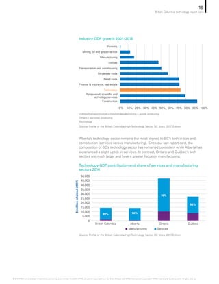 Alberta’s technology sector remains the most aligned to BC’s both in size and
composition (services versus manufacturing). Since our last report card, the
composition of BC’s technology sector has remained consistent while Alberta has
experienced a slight uptick in services. In contrast, Ontario and Québec’s tech
sectors are much larger and have a greater focus on manufacturing.
Utilities/transport/construction/wholesale/mining – goods producing
Others – services producing
Technology
Source: Profile of the British Columbia High Technology Sector, BC Stats, 2017 Edition
Source: Profile of the British Columbia High Technology Sector, BC Stats, 2017 Edition
Industry GDP growth 2001–2016
Technology GDP contribution and share of services and manufacturing
sectors 2016
Construction
Professional, scientific and
technology services
Technology
Retail trade
Finance  insurance, real estate
Wholesale trade
Transportation and warehousing
Manufacturing
Utilities
Forestry
Mining, oil and gas extraction
0% 10% 20% 30% 40% 50% 60% 70% 80% 90% 100%
British Columbia Alberta Ontario Québec
$million(chained2007)
Manufacturing Services
0
5,000
10,000
15,000
20,000
25,000
30,000
35,000
40,000
45,000
50,000
89% 96%
78%
69%
19
British Columbia technology report card
© 2018 KPMG LLP, a Canadian limited liability partnership and a member firm of the KPMG network of independent member firms affiliated with KPMG International Cooperative (“KPMG International”), a Swiss entity. All rights reserved.
 