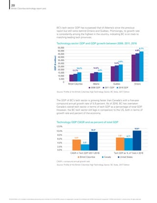 BC’s tech sector GDP has surpassed that of Alberta’s since the previous
report but still ranks behind Ontario and Québec. Promisingly, its growth rate
is consistently among the highest in the country, indicating BC is on track to
matching leading tech provinces.
The GDP of BC’s tech sector is growing faster than Canada’s with a five-year
compound annual growth rate of 5.9 percent. As of 2016, BC has overtaken
Canada’s overall tech sector in terms of tech GDP as a percentage of total GDP.
However, the BC tech sector still lags in comparison to the US, both in terms of
growth rate and percent of the economy.
Technology sector GDP and GDP growth between 2006, 2011, 2016
Technology GDP CAGR and as percent of total GDP
Source: Profile of the British Columbia High Technology Sector, BC Stats, 2017 Edition
CAGR = compound annual growth rate
Source: Profile of the British Columbia High Technology Sector, BC Stats, 2017 Edition
GDP($million)
2006 GDP 2011 GDP 2016 GDP
11.7%
14.5%
5.3%
4.8%
18.2%
-4.8%
5.9%
6.7%
0
5,000
10,000
15,000
20,000
25,000
30,000
35,000
40,000
45,000
50,000
55,000
British Columbia Alberta Québec Ontario
0.0%
2.0%
4.0%
6.0%
8.0%
10.0%
12.0%
CAGR in Tech GDP (2011-2016) Tech GDP as % of Total in 2016
British Columbia Canada United States
5.9%
7.0%
3.3%
6.7%
10.2%
10.8%
20
British Columbia technology report card
© 2018 KPMG LLP, a Canadian limited liability partnership and a member firm of the KPMG network of independent member firms affiliated with KPMG International Cooperative (“KPMG International”), a Swiss entity. All rights reserved.
 
