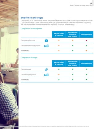 Employment and wages
Employment in BC’s technology sector has grown 24 percent since 2006, outpacing counterparts such as
Ontario and Québec. Since the previous report, job growth and wages have both increased, suggesting
that the gap between talent and demand is beginning to narrow (albeit slightly).
Comparison of employment
Comparison of wages
Versus other
BC sectors
Versus other
provincial
tech sectors
Versus Ontario
Sector employment è è î
Sector employment growth è ì ì
Summary è ì è
Versus other
BC sectors
Versus other
provincial
tech sectors
Versus Ontario
Sector wages ì ì ì
Sector wages growth è ì ì
Summary ì ì ì
23
British Columbia technology report card
© 2018 KPMG LLP, a Canadian limited liability partnership and a member firm of the KPMG network of independent member firms affiliated with KPMG International Cooperative (“KPMG International”), a Swiss entity. All rights reserved.
 