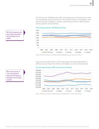 At 2,237 jobs per 100,000 people, BC’s technology sector employment per capita
has increased by 9 percent since 2011. And while BC, Ontario, and Québec’s tech
sectors have also managed to maintain a positive growth rate in 2016, Alberta’s
industry growth rate has declined.
Source: Profile of the British Columbia High Technology Sector, BC Stats, 2017 Edition
Source: Profile of the British Columbia High Technology Sector, BC Stats, 2017 Edition
Technology jobs per 100,000 population
Technology industry GDP per person employed
BC tech employment
per capita has been
fairly steady since
2009.
BC’s tech sector is
more productive
than that of Ontario,
Québec and Canada
overall.
The productivity performance in BC’s technology sector decreased slightly in
2016 but remains higher than Ontario and Québec, as well as Canada overall.
British Columbia Alberta Ontario Québec Canada
2006 2007 2008 2009 2010 2011 2012 2013 2014 2015 2016
0
500
1,000
1,500
2,000
2,500
3,000
3,500
$100,000
$110,000
$120,000
$130,000
$140,000
$150,000
$160,000
$170,000
$180,000
British Columbia Alberta Ontario Québec Canada
2006 2007 2008 2009 2010 2011 2012 2013 2014 2015 2016
25
British Columbia technology report card
© 2018 KPMG LLP, a Canadian limited liability partnership and a member firm of the KPMG network of independent member firms affiliated with KPMG International Cooperative (“KPMG International”), a Swiss entity. All rights reserved.
 