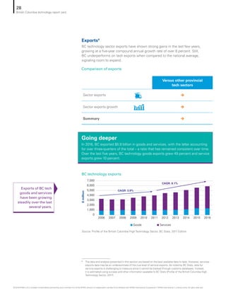 Exports4
BC technology sector exports have shown strong gains in the last few years,
growing at a five-year compound annual growth rate of over 8 percent. Still,
BC underperforms on tech exports when compared to the national average,
signaling room to expand.
Going deeper
In 2016, BC exported $5.9 billion in goods and services, with the latter accounting
for over three-quarters of the total – a ratio that has remained consistent over time.
Over the last five years, BC technology goods exports grew 49 percent and service
exports grew 10 percent.
4	 The data and analysis presented in this section are based on the best available data to date. However, services
exports data may be an underestimate of the true level of service exports. As noted by BC Stats, data for
service exports is challenging to measure since it cannot be tracked through customs databases. Instead,
it is estimated using surveys and other information available to BC Stats (Profile of the British Columbia High
Technology Sector, 2017)
Comparison of exports
BC technology exports
Source: Profile of the British Columbia High Technology Sector, BC Stats, 2017 Edition
Exports of BC tech
goods and services
have been growing
steadily over the last
several years.
Versus other provincial
tech sectors
Sector exports è
Sector exports growth è
Summary è
0
1,000
2,000
3,000
4,000
5,000
6,000
7,000
2006 2007 2008 2009 2010 2011 2012 2013 2014 2015 2016
$million
Goods Services
CAGR: 3.9%
CAGR: 8.1%
28
British Columbia technology report card
© 2018 KPMG LLP, a Canadian limited liability partnership and a member firm of the KPMG network of independent member firms affiliated with KPMG International Cooperative (“KPMG International”), a Swiss entity. All rights reserved.
 