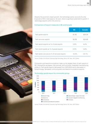 Despite the province’s export growth, the technology sector accounts for only
6 percent of BC’s total exports. As such, there is significant potential for growth in
technology exports within the province.
Source: Profile of the British Columbia High Technology Sector, BC Stats, 2017 Edition
Source: Profile of the British Columbia High Technology Sector, BC Stats, 2017 Edition
Computers and telecommunications make up the largest share of tech exports in
BC, followed by aerospace, life sciences, and computer integrated manufacturing
products. Tech goods exports decreased from 2015-2016 due to decreases in
biotechnology, aerospace, and computers and telecommunications exports.
Comparison of export measures in BC and Canada
Technology goods export by commodity group
BC Canada
Tech goods exports $1.3B $29.2B
Tech services exports $4.5B $24.0B
Tech sector exports as % of total exports 5.8% 8.4%
Tech sector goods as % of goods exports 2.3% 5.6%
Tech sector services as % of services exports 10.4% 22.1%
0
200
400
600
800
1,000
1,400
1,200
Biotechnology Material design, weapons  nuclear
Electronics Computer integrated manufacturing
Life sciences Aerospace
Computers and telecommunications
20162015201420132012
$million
29
British Columbia technology report card
© 2018 KPMG LLP, a Canadian limited liability partnership and a member firm of the KPMG network of independent member firms affiliated with KPMG International Cooperative (“KPMG International”), a Swiss entity. All rights reserved.
 