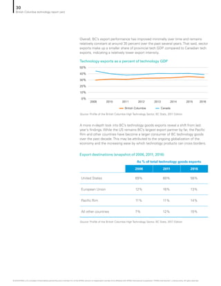 Overall, BC’s export performance has improved minimally over time and remains
relatively constant at around 35 percent over the past several years. That said, sector
exports make up a smaller share of provincial tech GDP compared to Canadian tech
exports, indicating a relatively lower export intensity.
A more in-depth look into BC’s technology goods exports reveal a shift from last
year’s findings. While the US remains BC’s largest export partner by far, the Pacific
Rim and other countries have become a larger consumer of BC technology goods
over the past decade. This may be attributed to the ongoing globalization of the
economy and the increasing ease by which technology products can cross borders.
Technology exports as a percent of technology GDP
Source: Profile of the British Columbia High Technology Sector, BC Stats, 2017 Edition
Source: Profile of the British Columbia High Technology Sector, BC Stats, 2017 Edition
Export destinations (snapshot of 2006, 2011, 2016)
British Columbia Canada
0%
10%
20%
30%
40%
50%
2009 2010 2011 2012 2013 2014 2015 2016
	 As % of total technology goods exports
2006 2011 2016
United States 69% 60% 56%
European Union 12% 16% 13%
Pacific Rim 11% 11% 14%
All other countries 7% 12% 15%
30
British Columbia technology report card
© 2018 KPMG LLP, a Canadian limited liability partnership and a member firm of the KPMG network of independent member firms affiliated with KPMG International Cooperative (“KPMG International”), a Swiss entity. All rights reserved.
 