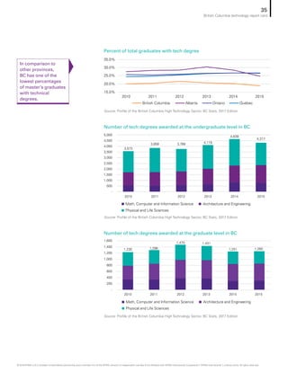 In comparison to
other provinces,
BC has one of the
lowest percentages
of master’s graduates
with technical
degrees.
Source: Profile of the British Columbia High Technology Sector, BC Stats, 2017 Edition
Percent of total graduates with tech degree
2010 2011 2012 2013 2014 2015
15.0%
30.0%
25.0%
20.0%
35.0%
QuébecOntarioAlbertaBritish Columbia
3,573
3,858 3,768 4,119
4,638
4,317
-
500
1,000
1,500
2,000
2,500
3,000
3,500
4,000
4,500
5,000
2010 2011 2012 2013 2014 2015
Math, Computer and Information Science Architecture and Engineering
Physical and Life Sciences
Source: Profile of the British Columbia High Technology Sector, BC Stats, 2017 Edition
Number of tech degrees awarded at the undergraduate level in BC
Number of tech degrees awarded at the graduate level in BC
Source: Profile of the British Columbia High Technology Sector, BC Stats, 2017 Edition
Math, Computer and Information Science Architecture and Engineering
Physical and Life Sciences
1,230 1,296
1,470 1,431
1,251 1,260
-
200
400
600
800
1,000
1,200
1,400
1,600
2010 2011 2012 2013 2014 2015
35
British Columbia technology report card
© 2018 KPMG LLP, a Canadian limited liability partnership and a member firm of the KPMG network of independent member firms affiliated with KPMG International Cooperative (“KPMG International”), a Swiss entity. All rights reserved.
 