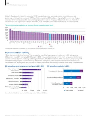 Globally, Canada performs slightly below the OECD average for granting technology-related doctoral degrees as a
percentage of tertiary level graduates. KPMG analysis indicates that BC has dipped slightly by 0.8 percent over the past
decade and has been surpassed by previously lagging countries such as Hungary and Denmark. However, most other
countries have also experienced a drop in this metric, likely due to the continued diversification of education options.
Employment and talent availability
“Other computer and related services” has emerged as one of the largest areas of employment in BC tech, growing
30.2 percent since 2011 to employ 29,460 people in 2016. However, local talent growth in math, computer, and information
science is almost stagnant, producing 1,083 degree holders in 2015 (60 more than in 2013). Architecture, engineering, and
related technology degrees have increased by 162 over the same period, while physical and life sciences degrees have
decreased by 180. Aligning seats and graduates to highest growth areas is an ongoing challenge which needs to be addressed.
Technical doctoral graduates as percent of reference education level
BC technology sector employment and growth 2011–2016
0 500 1,000 1,500 2,000 2,500
BC technology graduates in 2015
783
1,563
1,971
300
558
402
Math, Computer and
Information Science
Architecture and Engineering
Physical and Life Sciences
Undergraduate Graduate
6,360
8,160
13,420
14,360
17,290
17,390
29,460
5,0000 15,000 25,000 35,000
Motion picture production/
post production
Software publishing
Telecommunications
Manufacturing Industries
Engineering services
Other services
Other computer and
related services
–7%
13%
6%
6%
19%
18%
30%
Source: KPMG analysis of BC Stats data and OECD science, technology and industry scorecard 2017
Source: Profile of the British Columbia High Technology Sector, BC Stats, 2017 Edition
0
5%
10%
15%
20%
25%
30%
35%
40%
DEU
IND
KOR
AUT
RUS
FIN
PRT
MEX
EST
GBR
SWE
SVN
ESP
FRA
CZE
IRL
CHE
OECD
HUN
POL
CAN
NZL
2015 2005
SVK
JPN
NOR
LVA
CHL
DNK
ZAF
IDN
TUR
AUS
BEL
USA
BRA
BC
NLD
LUX
36
British Columbia technology report card
© 2018 KPMG LLP, a Canadian limited liability partnership and a member firm of the KPMG network of independent member firms affiliated with KPMG International Cooperative (“KPMG International”), a Swiss entity. All rights reserved.
 