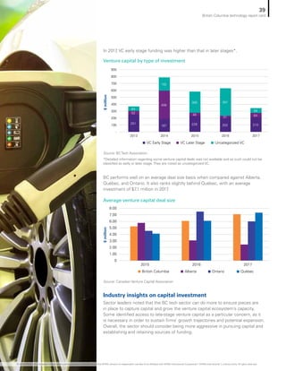 Industry insights on capital investment
Sector leaders noted that the BC tech sector can do more to ensure pieces are
in place to capture capital and grow the venture capital ecosystem’s capacity.
Some identified access to late-stage venture capital as a particular concern, as it
is necessary in order to sustain firms’ growth trajectories and potential expansion.
Overall, the sector should consider being more aggressive in pursuing capital and
establishing and retaining sources of funding.
In 2017, VC early stage funding was higher than that in later stages*.
BC performs well on an average deal size basis when compared against Alberta,
Québec, and Ontario. It also ranks slightly behind Québec, with an average
investment of $7.1 million in 2017.
Venture capital by type of investment
Average venture capital deal size
Source: Canadian Venture Capital Association
Source: BC Tech Association.
*Detailed information regarding some venture capital deals was not available and as such could not be
classified as early or later stage. They are noted as uncategorized VC.
-
100
200
300
400
500
600
700
800
900
251
52
64
2013
187
408
192
2014
228
48
306
2015
202
31
397
2016
210
64
69
2017
VC Early Stage VC Later Stage Uncategorized VC
$million$million
British Columbia Alberta QuébecOntario
2015 2016 2017
0
1.00
2.00
3.00
4.00
5.00
6.00
7.00
8.00
39
British Columbia technology report card
© 2018 KPMG LLP, a Canadian limited liability partnership and a member firm of the KPMG network of independent member firms affiliated with KPMG International Cooperative (“KPMG International”), a Swiss entity. All rights reserved.
 
