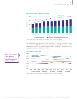 RD expenditure as a percentage of GDP has been on a slight decline across Canada
as a whole since 2009. This appears to be a symptom of flat RD expenditures and an
ever-growing economy. BC remains ahead of Alberta for RD as a percentage of GDP,
although it declined to 1.38 percent in 2014.
RD expenditures in British Columbia
RD as a percent of GDP
Source: Profile of the British Columbia High Technology Sector, BC Stats, 2017 Edition
Source: Profile of the British Columbia High Technology Sector, BC Stats, 2017 Edition
Most provinces have
been exhibiting
yearly decreases in
RD as a percent of
GDP since 2009.
CAGR 5.2%
CAGR 2.8%
$million
Business enterprise Higher education  private non-profit
Federal government Provincial government  research institutions
0
1,000
2,000
3,000
4,000
2004 2005 2006 2007 2008 2009 2010 2011 2012 20142013
2004 2005 2006 2007 2008 2009 2010 2011 2012 20142013
0.00%
0.50%
1.00%
1.50%
2.00%
2.50%
3.00%
British Columbia Alberta Ontario Québec Canada
41
British Columbia technology report card
© 2018 KPMG LLP, a Canadian limited liability partnership and a member firm of the KPMG network of independent member firms affiliated with KPMG International Cooperative (“KPMG International”), a Swiss entity. All rights reserved.
 