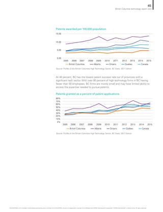 Patents awarded per 100,000 population
Patents granted as a percent of patent applications
Source: Profile of the British Columbia High Technology Sector, BC Stats, 2017 Edition
Source: Profile of the British Columbia High Technology Sector, BC Stats, 2017 Edition
At 46 percent, BC has the lowest patent success rate out of provinces with a
significant tech sector. With over 95 percent of high technology firms in BC having
fewer than 50 employees, BC firms are mostly small and may have limited ability to
access the expertise needed to pursue patents.
2005 2006 2007 2008 2009 2010 2011 2012 2013 20152014
0.00
5.00
10.00
15.00
British Columbia Alberta Ontario Québec Canada
2005 2006 2007 2008 2009 2010 2011 2012 2013 20152014
0%
10%
20%
80%
70%
60%
50%
40%
30%
British Columbia Alberta Ontario Québec Canada
45
British Columbia technology report card
© 2018 KPMG LLP, a Canadian limited liability partnership and a member firm of the KPMG network of independent member firms affiliated with KPMG International Cooperative (“KPMG International”), a Swiss entity. All rights reserved.
 