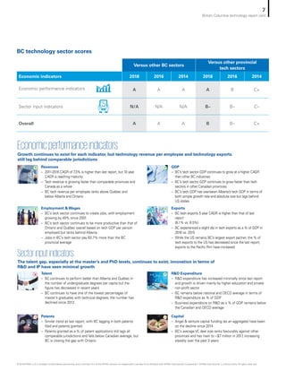 Versus other BC sectors
Versus other provincial
tech sectors
Economic indicators 2018 2016 2014 2018 2016 2014
Economic performance indicators A A A A B C+
Sector input indicators N/A N/A N/A B– B– C–
Overall A A A B B– C+
BC technology sector scores
Economicperformanceindicators
Growth continues to exist for each indicator, but technology revenue per employee and technology exports
still lag behind comparable jurisdictions
Sectorinputindicators
Revenues
– 2011-2016 CAGR of 7.3% is higher than last report, but 10 year
CAGR is reaching maturity
– Tech revenue is growing faster than comparable provinces and
Canada as a whole
– BC tech revenue per employee ranks above Québec and
below Alberta and Ontario
Employment & Wages
– BC’s tech sector continues to create jobs, with employment
growing by 49% since 2001
– BC’s tech sector continues to be more productive than that of
Ontario and Québec overall based on tech GDP per person
employed but ranks behind Alberta
– Jobs in BC’s tech sector pay 83.7% more than the BC
provincial average

 GDP
– BC’s tech sector GDP continues to grow at a higher CAGR
than other BC industries
– BC’s tech sector GDP continues to grow faster than tech
sectors in other Canadian provinces
– BC’s tech GDP has overtaken Alberta’s tech GDP in terms of
both simple growth rate and absolute size but lags behind
US states
Exports
– BC tech exports 5 year CAGR is higher than that of last
report
(8.1% vs. 6.5%)
– BC experienced a slight dip in tech exports as a % of GDP in
2016 vs. 2015
– While the US remains BC’s largest export partner, the % of
tech exports to the US has decreased since the last report;
exports to the Pacific Rim have increased


Talent
– BC continues to perform better than Alberta and Québec in
the number of undergraduate degrees per capita but the
figure has decreased in recent years
– BC continues to have one of the lowest percentages of
master’s graduates with technical degrees; the number has
declined since 2013
Patents
– Similar trend as last report, with BC lagging in both patents
filed and patents granted
– Patents granted as a % of patent applications still lags all
comparable jurisdictions and falls below Canadian average, but
BC is closing the gap with Ontario

The talent gap, especially at the master’s and PhD levels, continues to exist; innovation in terms of
R&D and IP have seen minimal growth
 R&D Expenditure
– R&D expenditure has increased minimally since last report
and growth is driven mainly by higher education and private
non-profit sector
– BC remains below national and OECD average in terms of
R&D expenditure as % of GDP
– Business expenditure on R&D as a % of GDP remains below
the Canadian and OECD average
Capital
– Angel & venture capital funding (as an aggregate) have been
on the decline since 2014
– BC’s average VC deal size ranks favourably against other
provinces and has risen to ~$7 million in 2017, increasing
steadily over the past 3 years


7
British Columbia technology report card
© 2018 KPMG LLP, a Canadian limited liability partnership and a member firm of the KPMG network of independent member firms affiliated with KPMG International Cooperative (“KPMG International”), a Swiss entity. All rights reserved.
 