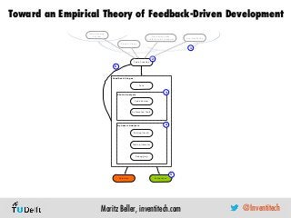 Toward an Empirical Theory of Feedback-Driven Development
Moritz Beller, inventitech.com
Feedback Stages
Code Review
AcceptanceRejection
Code Creation
Issue Tracking
System
Product Vision
Testing (local)
Automated Tools
Static Analysis
Dynamic Analysis
Testing (remote)
Debugging
Discussions with
customers & colleagues
1
5
4
2
6
3
Fora
Live Monitoring
@Inventitech
 
