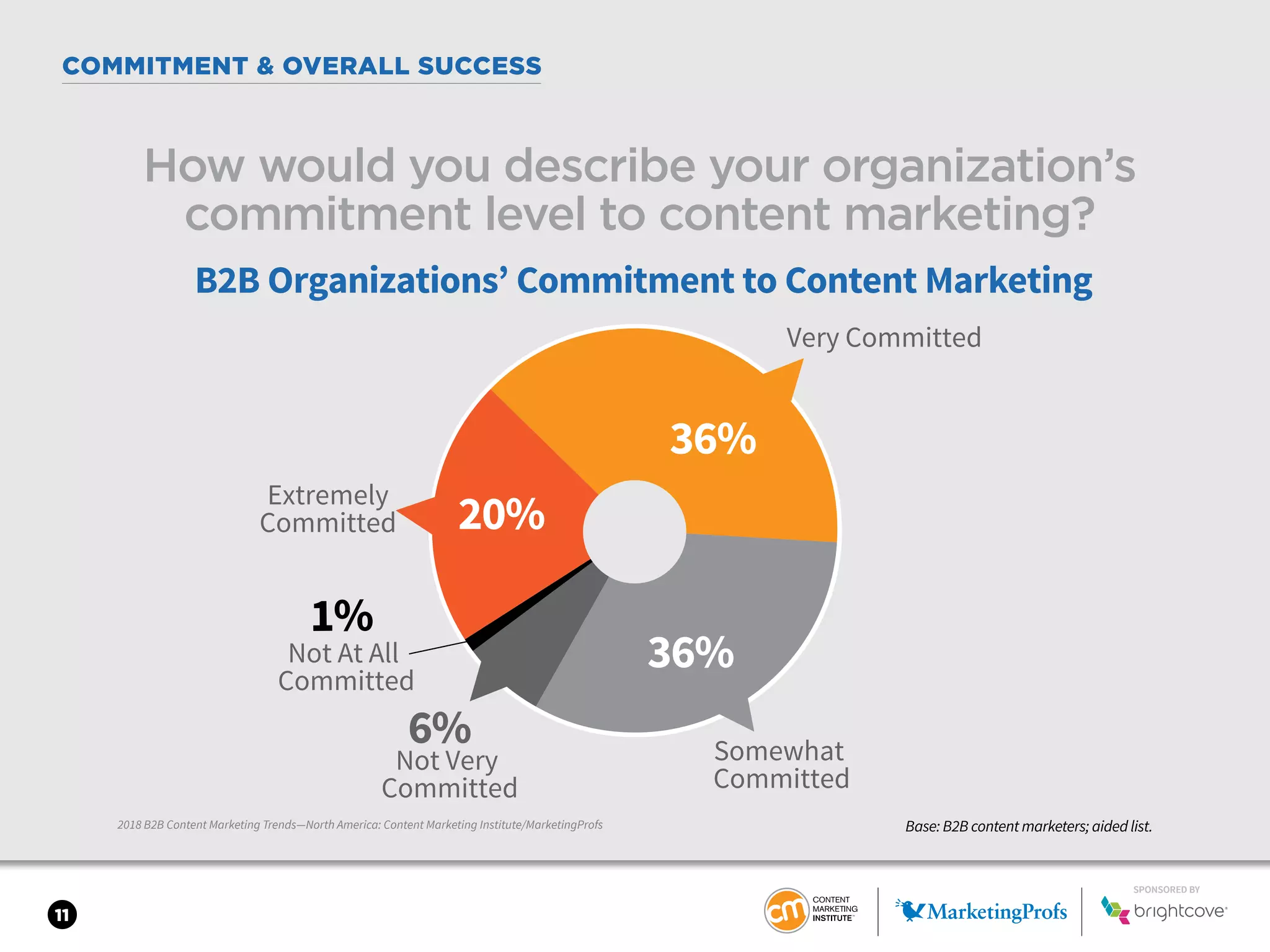 SPONSORED BY
11
COMMITMENT & OVERALL SUCCESS
2018 B2B Content Marketing Trends—North America: Content Marketing Institute/MarketingProfs
How would you describe your organization’s
commitment level to content marketing?
Base: B2B content marketers; aided list.
36%
6%
1%
36%
20%
B2B Organizations’ Commitment to Content Marketing
Extremely
Committed
Very Committed
Somewhat
Committed
Not Very
Committed
Not At All
Committed
SPONSORED BY
 
