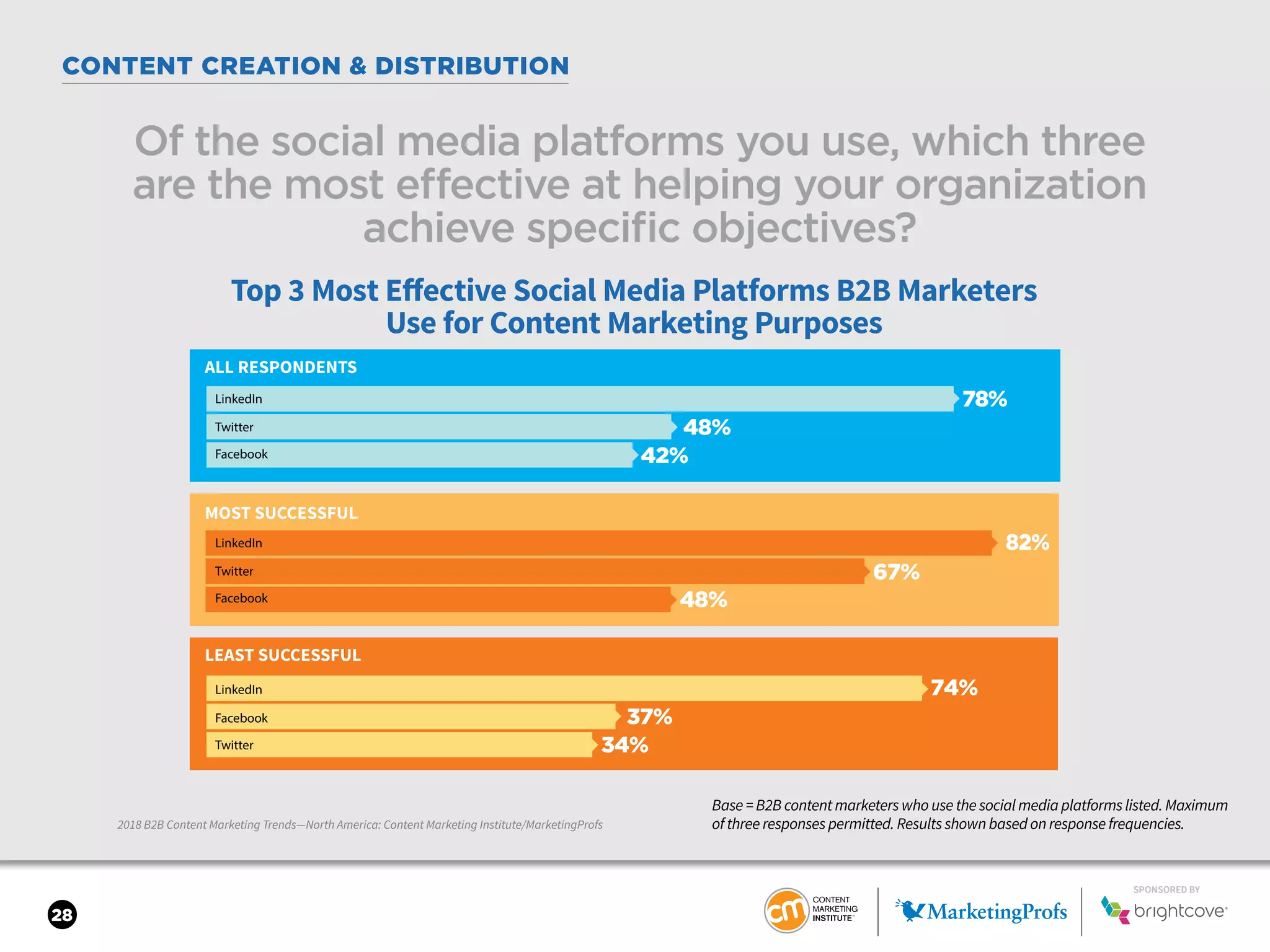 SPONSORED BY
28
CONTENT CREATION & DISTRIBUTION
SPONSORED BY
2018 B2B Content Marketing Trends—North America: Content Marketing Institute/MarketingProfs
Of the social media platforms you use, which three
are the most effective at helping your organization
achieve specific objectives?
Base = B2B content marketers who use the social media platforms listed. Maximum
of three responses permitted. Results shown based on response frequencies.
Top 3 Most Eﬀective Social Media Platforms B2B Marketers
Use for Content Marketing Purposes
ALL RESPONDENTS
MOST SUCCESSFUL
LEAST SUCCESSFUL
LinkedIn
Twitter
Facebook
LinkedIn
Twitter
Facebook
LinkedIn
Facebook
Twitter
78%
82%
74%
37%
34%
67%
48%
48%
42%
 