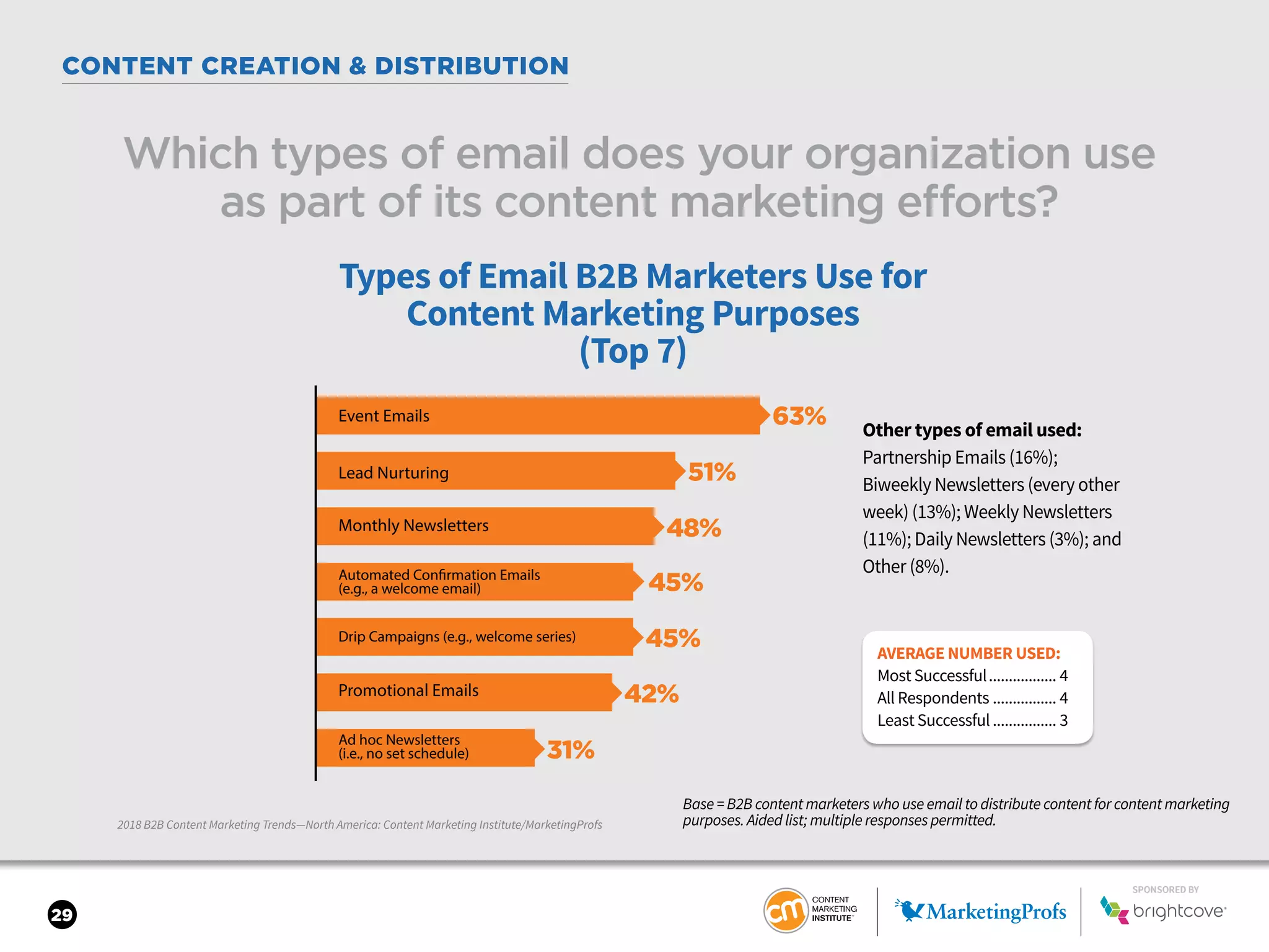 SPONSORED BY
29
CONTENT CREATION & DISTRIBUTION
SPONSORED BY
2018 B2B Content Marketing Trends—North America: Content Marketing Institute/MarketingProfs
Which types of email does your organization use
as part of its content marketing efforts?
Base = B2B content marketers who use email to distribute content for content marketing
purposes. Aided list; multiple responses permitted.
63%
51%
48%
45%
45%
42%
31%
Types of Email B2B Marketers Use for
Content Marketing Purposes
(Top 7)
Automated Confirmation Emails
(e.g., a welcome email)
Ad hoc Newsletters
(i.e., no set schedule)
Drip Campaigns (e.g., welcome series)
Promotional Emails
Lead Nurturing
Event Emails
Monthly Newsletters
Other types of email used:
Partnership Emails (16%);
Biweekly Newsletters (every other
week) (13%); Weekly Newsletters
(11%); Daily Newsletters (3%); and
Other (8%).
AVERAGE NUMBER USED:
Most Successful.................. 4
All Respondents................. 4
Least Successful................. 3
 
