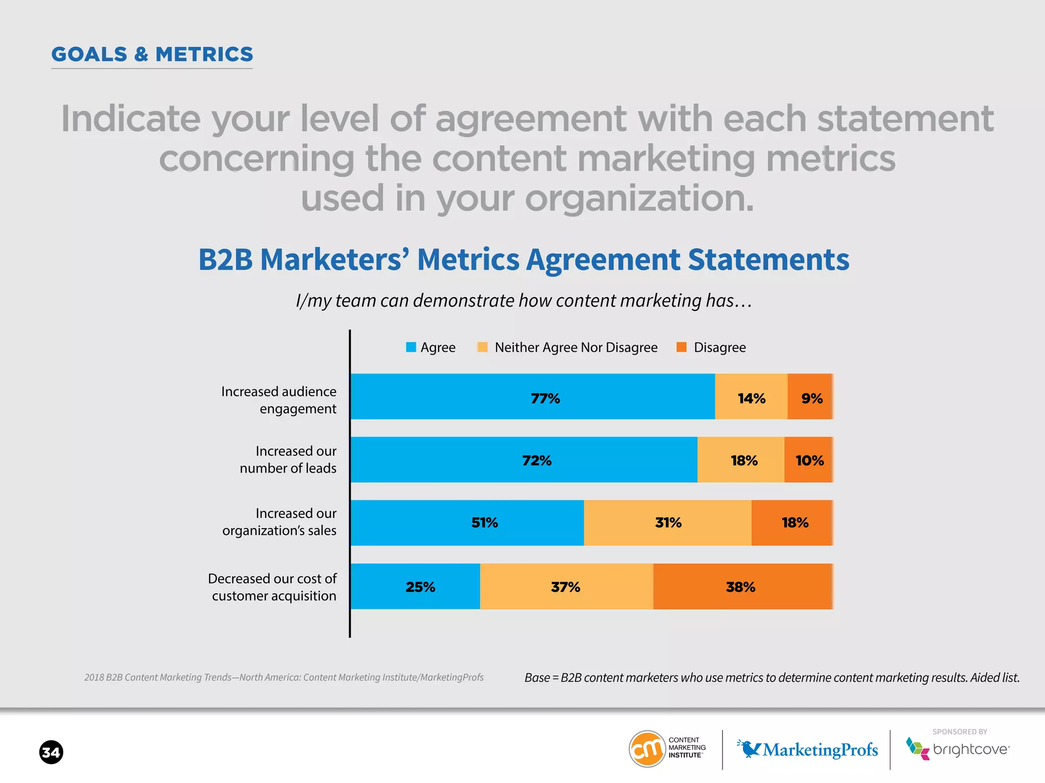 SPONSORED BY
34
GOALS & METRICS
2018 B2B Content Marketing Trends—North America: Content Marketing Institute/MarketingProfs
Indicate your level of agreement with each statement
concerning the content marketing metrics
used in your organization.
Base = B2B content marketers who use metrics to determine content marketing results. Aided list.
B2B Marketers’ Metrics Agreement Statements
77% 14% 9%
72% 18% 10%
51% 31% 18%
25% 37% 38%
I/my team can demonstrate how content marketing has…
Increased audience
engagement
Increased our
number of leads
Increased our
organization’s sales
Decreased our cost of
customer acquisition
■ Agree ■ Neither Agree Nor Disagree ■ Disagree
SPONSORED BY
 