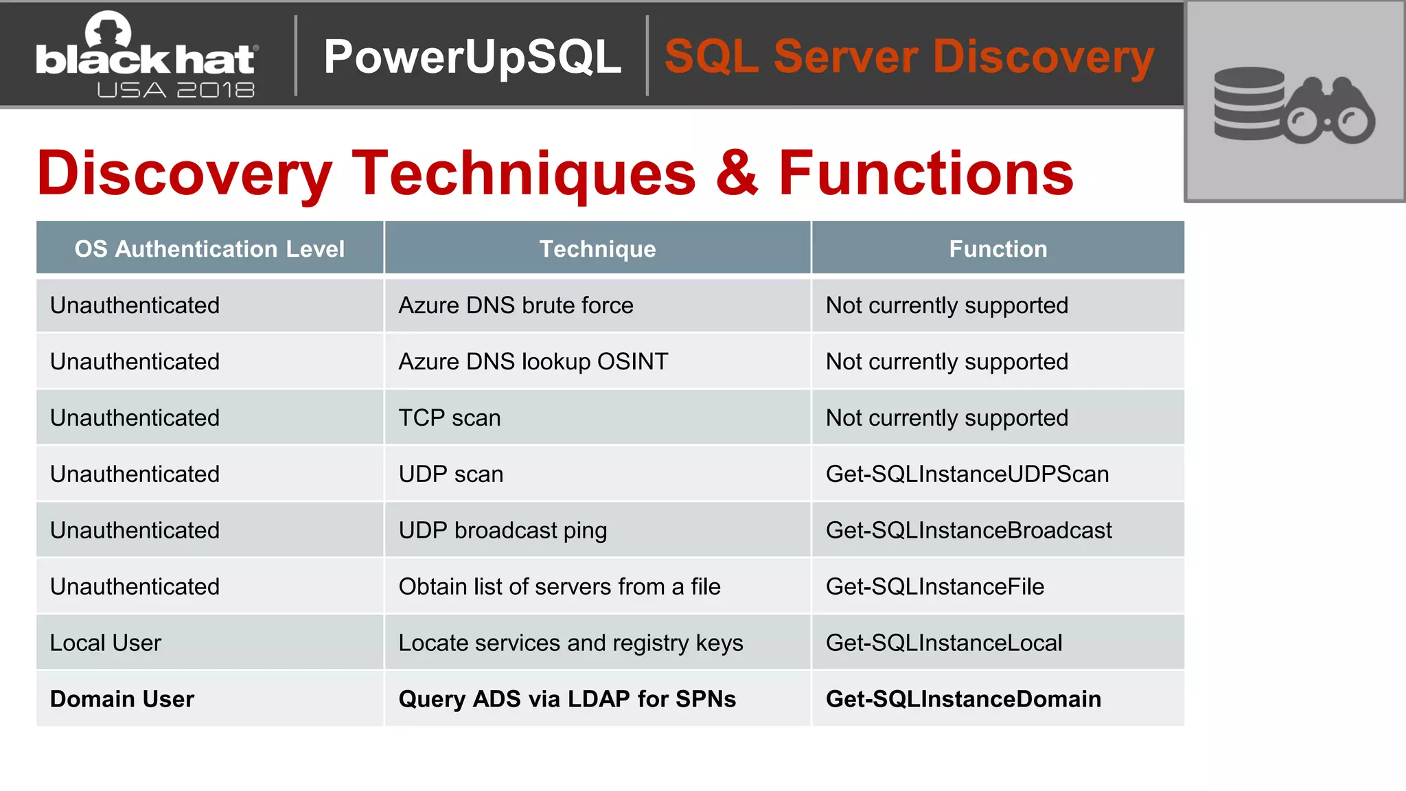 OS Authentication Level Technique Function
Unauthenticated Azure DNS brute force Not currently supported
Unauthenticated Azure DNS lookup OSINT Not currently supported
Unauthenticated TCP scan Not currently supported
Unauthenticated UDP scan Get-SQLInstanceUDPScan
Unauthenticated UDP broadcast ping Get-SQLInstanceBroadcast
Unauthenticated Obtain list of servers from a file Get-SQLInstanceFile
Local User Locate services and registry keys Get-SQLInstanceLocal
Domain User Query ADS via LDAP for SPNs Get-SQLInstanceDomain
SQL Server Discovery
Discovery Techniques & Functions
PowerUpSQL
 