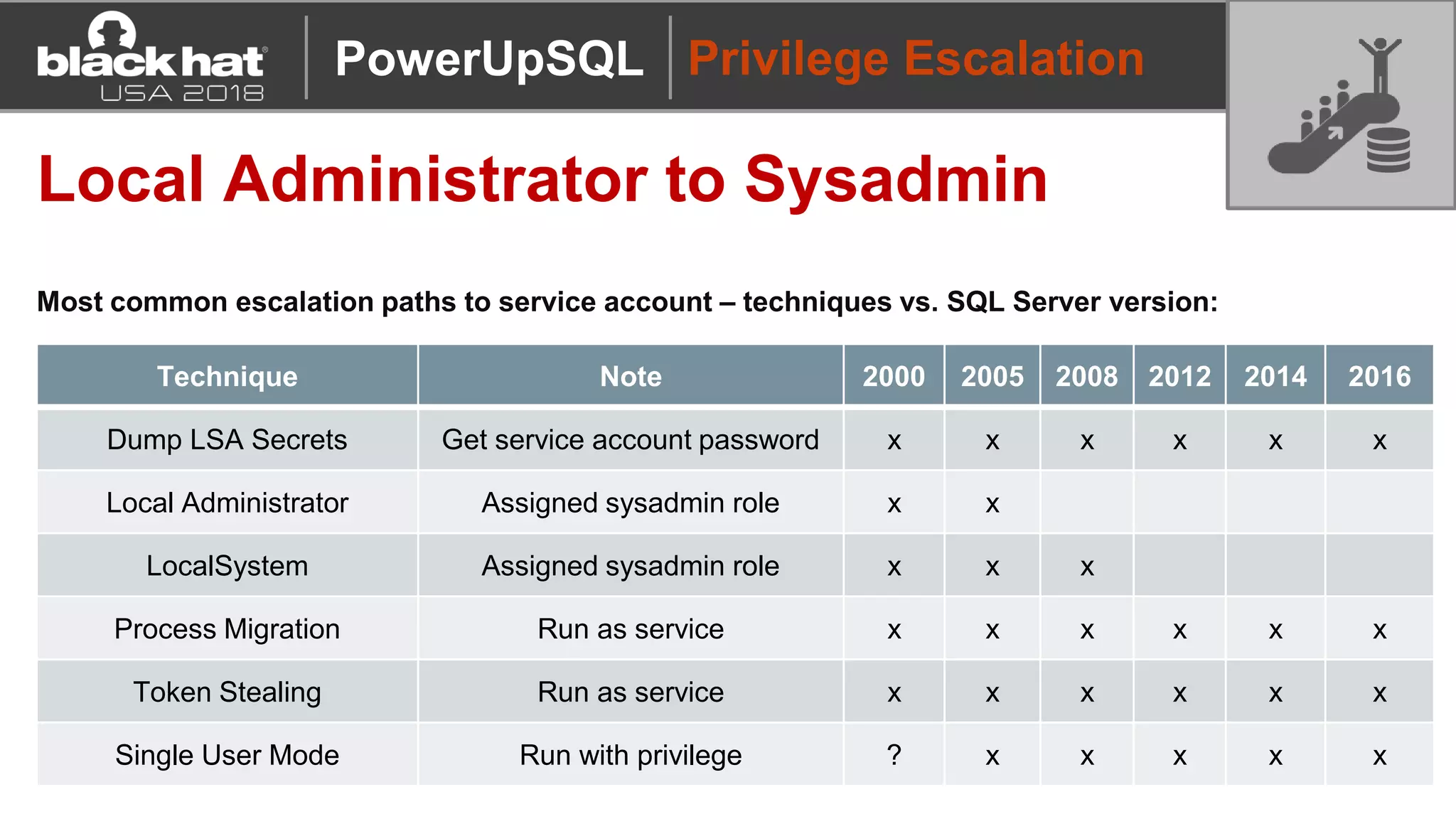 Privilege Escalation
Local Administrator to Sysadmin
Most common escalation paths to service account – techniques vs. SQL Server version:
Technique Note 2000 2005 2008 2012 2014 2016
Dump LSA Secrets Get service account password x x x x x x
Local Administrator Assigned sysadmin role x x
LocalSystem Assigned sysadmin role x x x
Process Migration Run as service x x x x x x
Token Stealing Run as service x x x x x x
Single User Mode Run with privilege ? x x x x x
PowerUpSQL
 