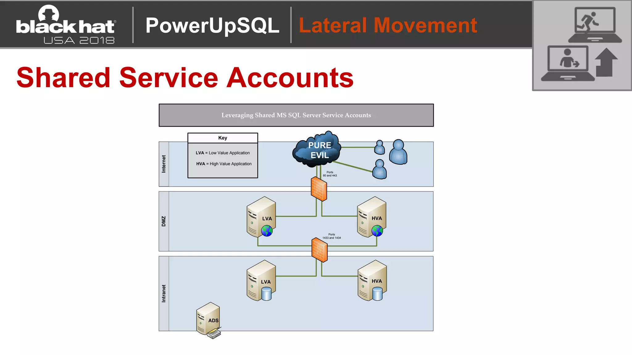 Lateral Movement
Shared Service Accounts
InternetDMZIntranet
LRA HVA
LVA
ADS
LVA
Ports
80 and 443
Ports
1433 and 1434
HVA
PURE
EVIL
Key
HVA = High Value Application
LVA = Low Value Application
Leveraging Shared MS SQL Server Service Accounts
PowerUpSQL
 