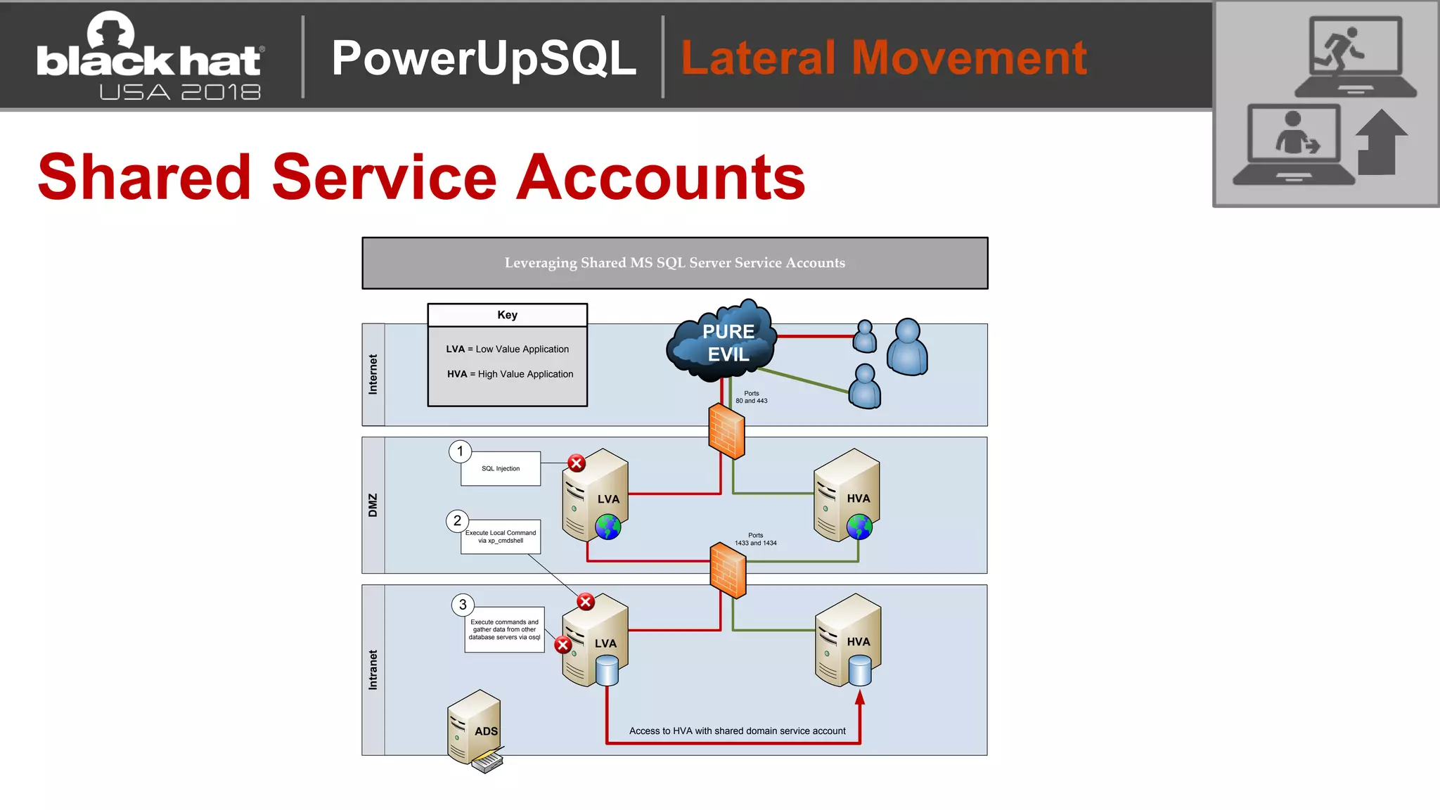 Lateral Movement
Shared Service Accounts
InternetDMZIntranet
LRA HVA
LVA
ADS
LVA
Ports
80 and 443
Ports
1433 and 1434
HVA
PURE
EVIL
Captain Evil
SQL Injection
1
Execute Local Command
via xp_cmdshell
2
Access to HVA with shared domain service account
Key
HVA = High Value Application
LVA = Low Value Application
Execute commands and
gather data from other
database servers via osql
3
Leveraging Shared MS SQL Server Service Accounts
PowerUpSQL
 