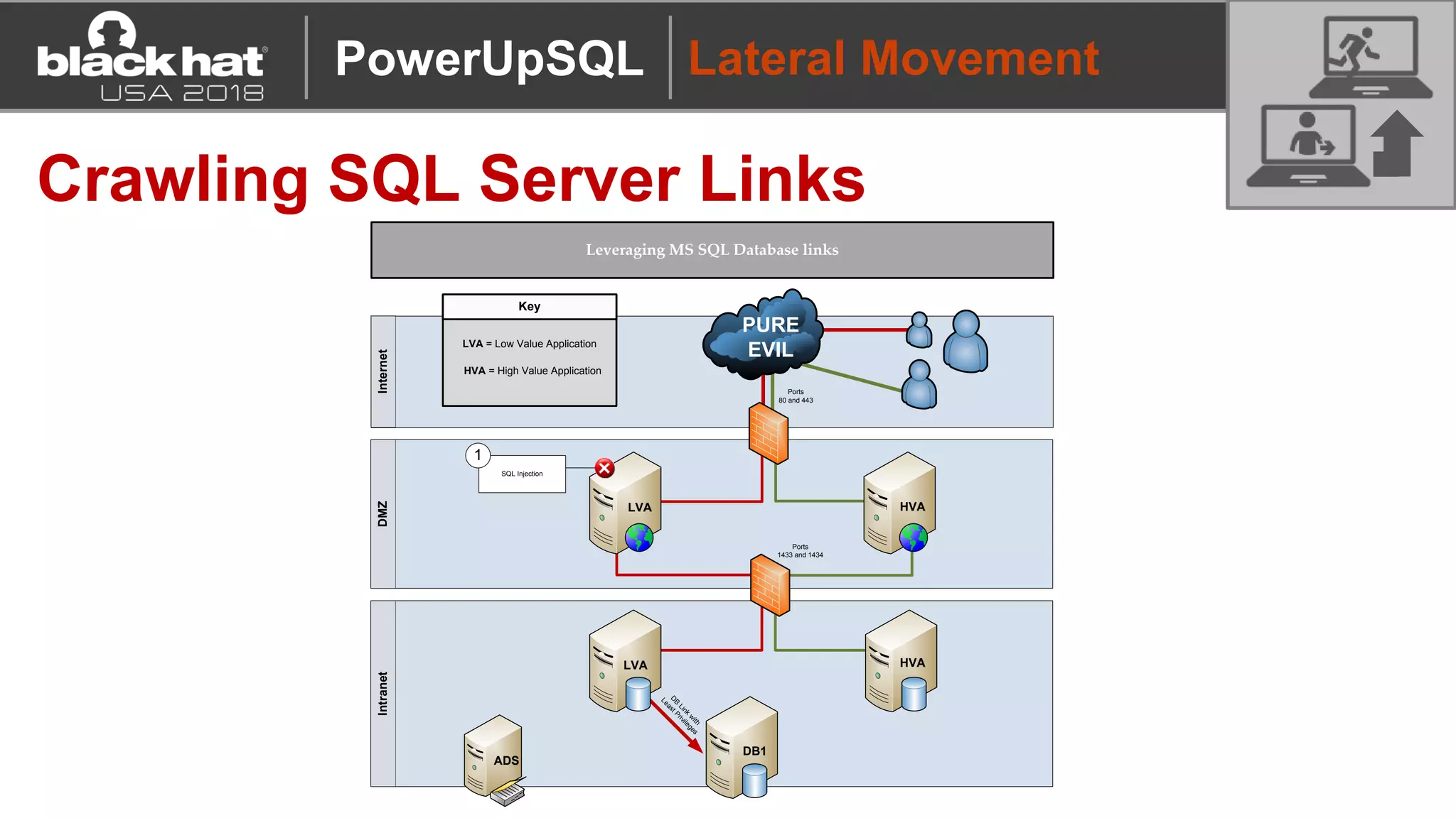 Lateral Movement
Crawling SQL Server Links
InternetDMZIntranet
LRA HVA
LVA
ADS
Ports
80 and 443
Ports
1433 and 1434
HVA
PURE
EVIL
Captain Evil
SQL Injection
1
Key
HVA = High Value Application
LVA = Low Value Application
Leveraging MS SQL Database links
D
B
Link
w
ith
Least Privileges
DB1
LVA
PowerUpSQL
 