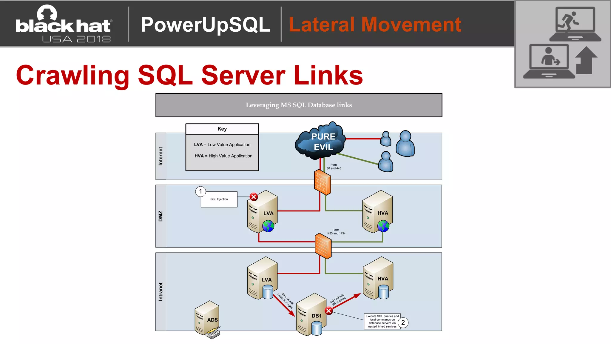Lateral Movement
Crawling SQL Server Links
InternetDMZIntranet
LRA HVA
LVA
ADS
Ports
80 and 443
Ports
1433 and 1434
HVA
PURE
EVIL
Captain Evil
SQL Injection
1
Key
HVA = High Value Application
LVA = Low Value Application
Leveraging MS SQL Database links
D
B
Link
w
ith
Least Privileges
DB Link with
SA account
DB1
LVA
Execute SQL queries and
local commands on
database servers via
nested linked services
2
PowerUpSQL
 