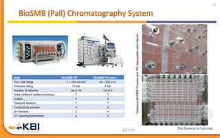 Handling High Titer Processes and Strategies for DSP Facility Fit | KBI ...