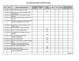 2018 APPROVED BUDGET REFERENCE PAGE
S/N Head Ministry / Department Name
REVENUE
SUMMARY
PERSONNEL
COST
OTHER
CHARGES
RGP T...