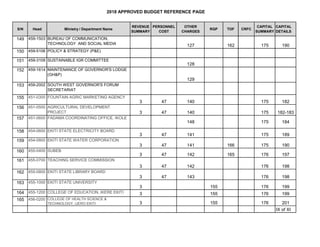 2018 APPROVED BUDGET REFERENCE PAGE
S/N Head Ministry / Department Name
REVENUE
SUMMARY
PERSONNEL
COST
OTHER
CHARGES
RGP T...