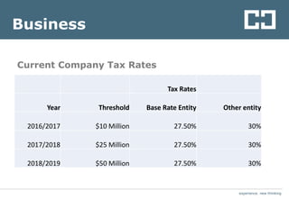 experience. new thinkingexperience. new thinking
Business
Current Company Tax Rates
Tax Rates
Year Threshold Base Rate Entity Other entity
2016/2017 $10 Million 27.50% 30%
2017/2018 $25 Million 27.50% 30%
2018/2019 $50 Million 27.50% 30%
 