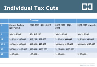 experience. new thinkingexperience. new thinking
Individual Tax Cuts
Proposed
% Current Tax Rate
(2017-2018)
2018-2019 - 2021-2022 2022-2023 - 2023-
2024
2024-2025 onwards
0 $0 - $18,200 $0 - $18,200 $0 - $18,200 $0 - $18,200
19 $18,201 - $37,000 $18,201 - $37,000 $18,201 - $41,000 $18,201 - $41,000
32.5 $37,001 - $87,000 $37,001 - $90,000 $41,001 - $120,000 $41,001 - $200,000
37 $87,001 - $180,000 $90,001 - $180,000 $120,001 - $180,000
45 $180,001 + 180,001 + $180,001 + $200,001 +
 