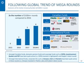 3x the number of $100m+ rounds
compared to 2016
Source:Tracxn
0
2
5
6
2015 2016 2017 2018H1
2
rounds
1
round
• Canadian Fu...