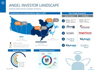 Investments and membership by region in 2017 Top 5 Angel Groups by:
3
4
5
Dollar Amount # of deals
Average Deal Size Syndi...